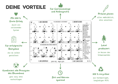 Planungsschablone für kleine Gärten & Hochbeete